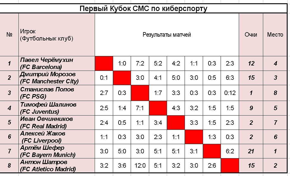 Завершился Первый Кубок СМС по киберспорту.jpg